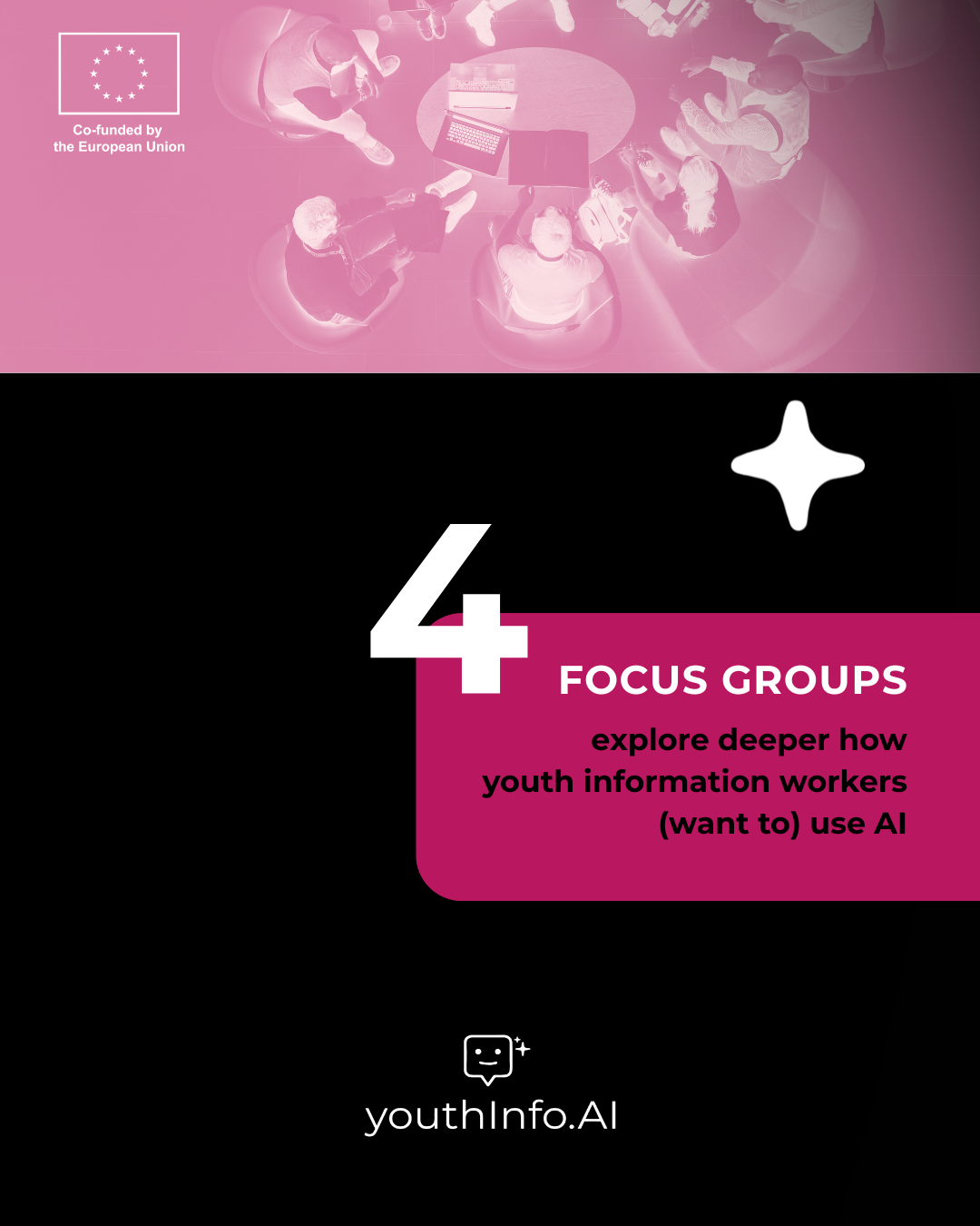 Text (English): 4 focus groups explore deeper how youth information workers (want to) use AI Youthinfi.ai-Projektlogo Bild im Hintegrund: mehrere Personen sitzen um einen Tisch und diskutieren